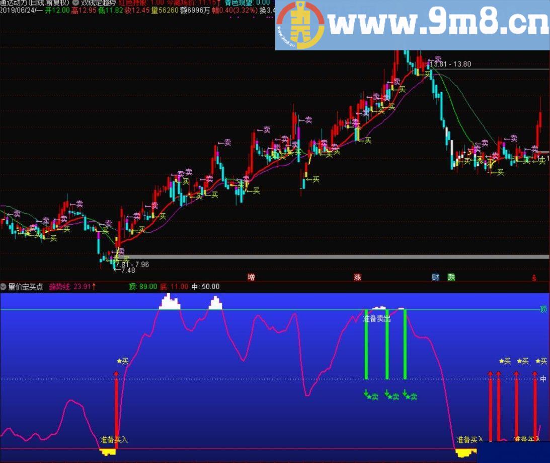两线定趋势 量价定买点 通达信副图指标 源码 贴图