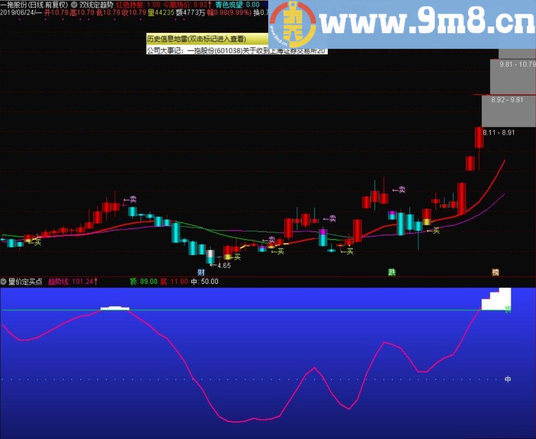 两线定趋势 量价定买点 通达信副图指标 源码 贴图