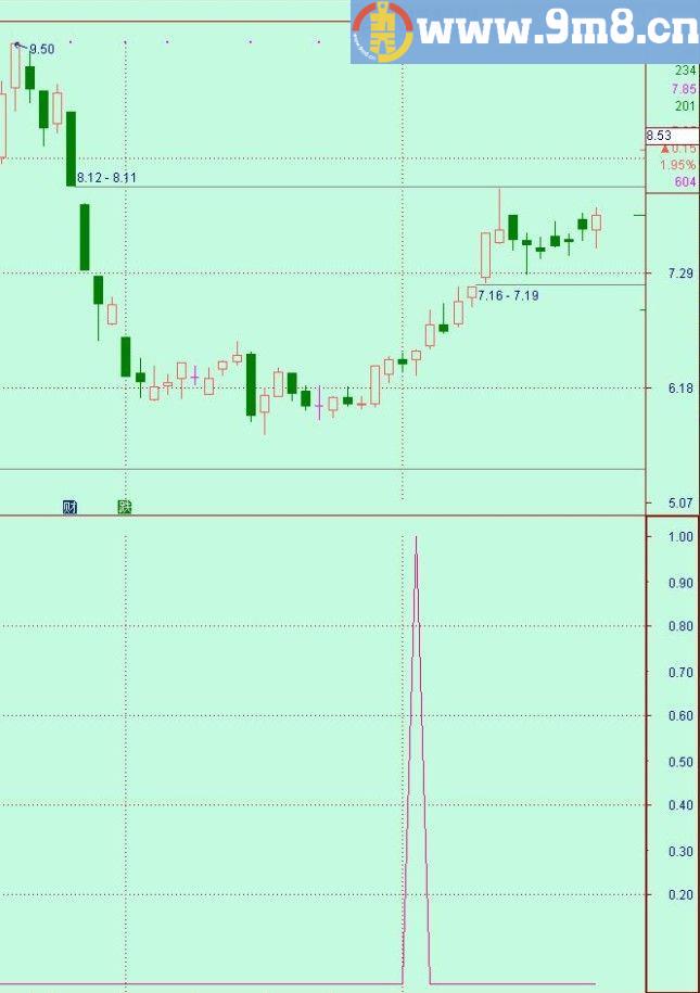 下影增量选股 通达信副图/选股指标 源码 贴图