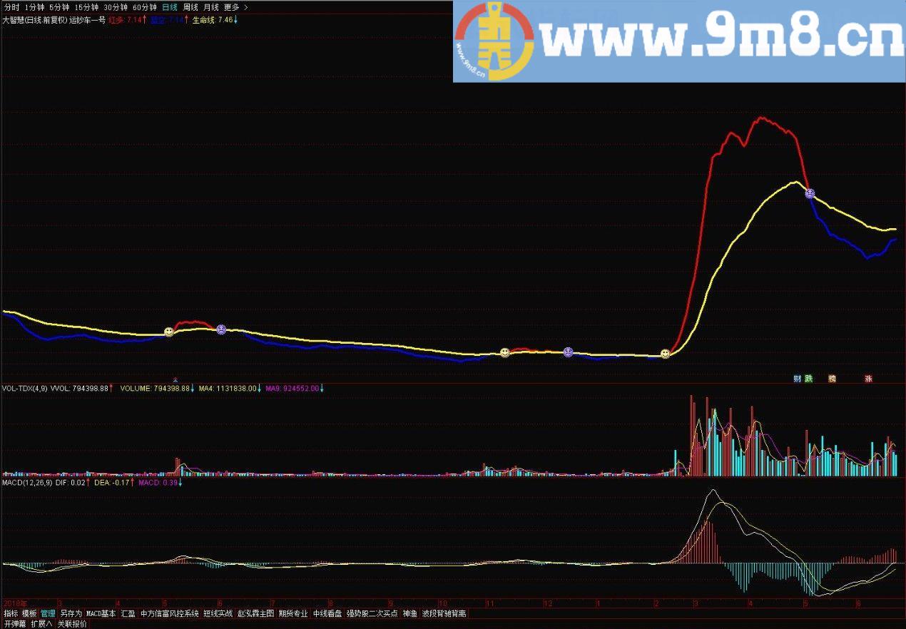 运钞车指标 通达信主图指标 源码 贴图