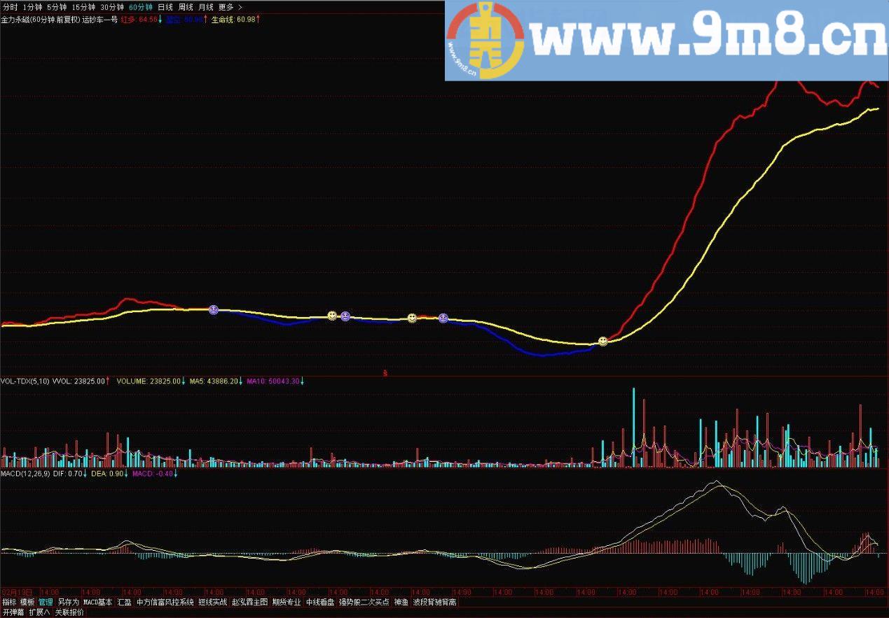 运钞车指标 通达信主图指标 源码 贴图