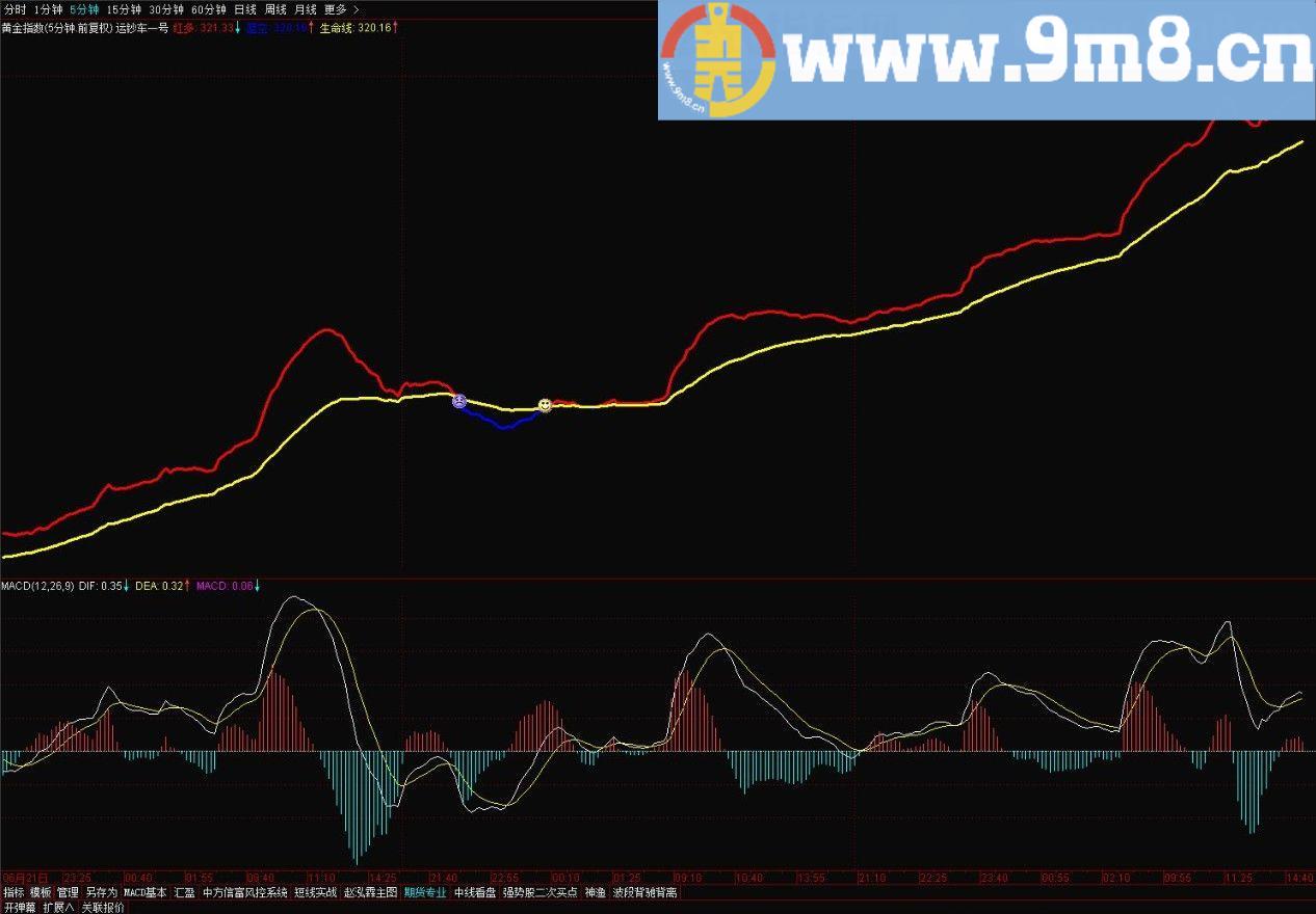 运钞车指标 通达信主图指标 源码 贴图