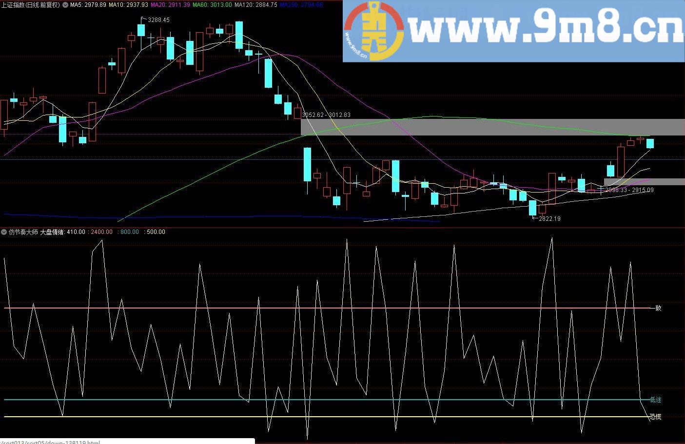 仿节奏大师 看大盘涨跌情绪 通达信副图指标 九毛八公式指标网
