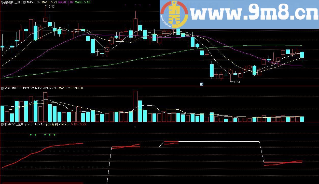 精进壹号改进 通达信副图指标 源码 贴图