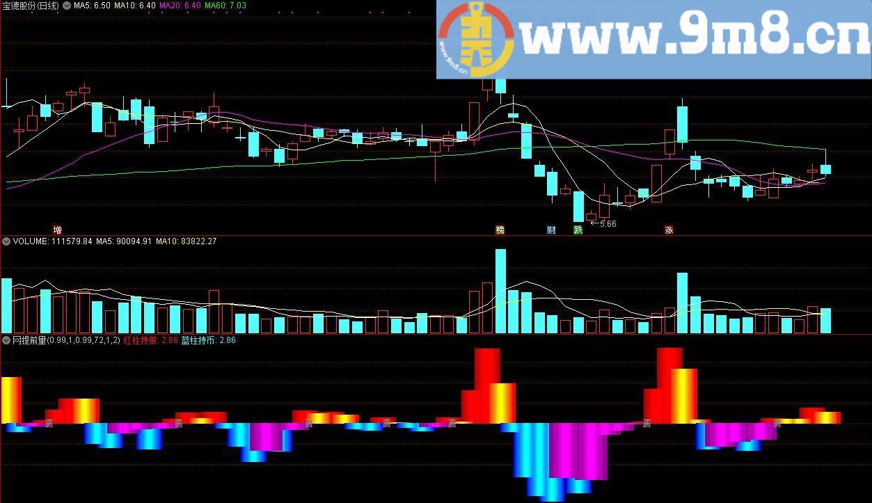 网提前量 通达信副图指标 源码 贴图