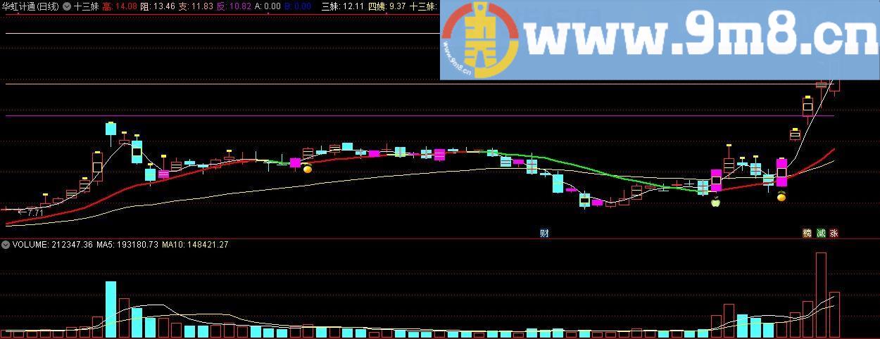 十三妹 通达信主图指标 九毛八公式指标网