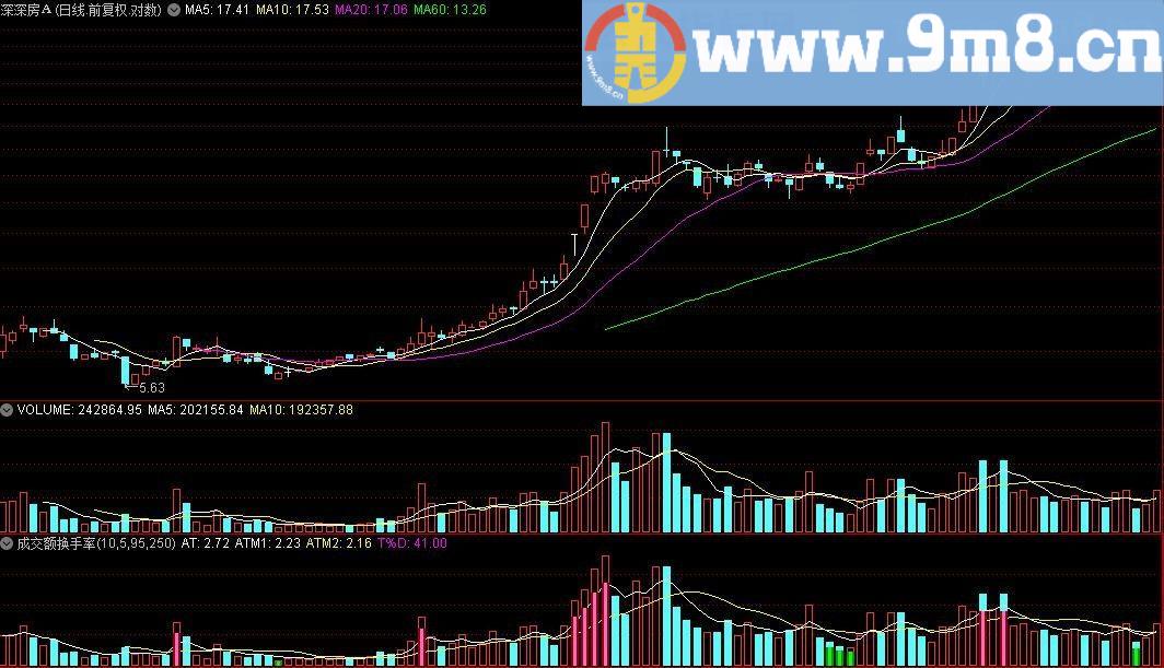 成交额换手率 通达信副图指标 源码 贴图