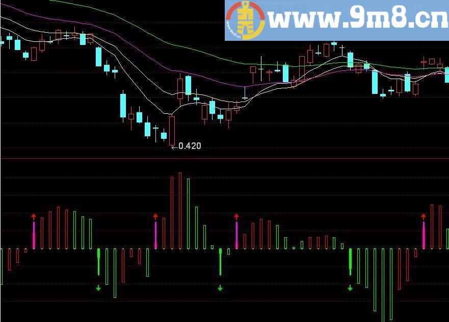 主力资金动向 资金进场出场 通达信副图指标 源码 贴图