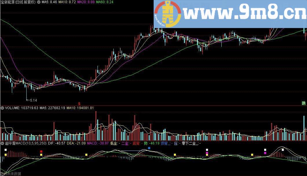 超平滑MACD 零下二金 通达信副图指标 源码 贴图