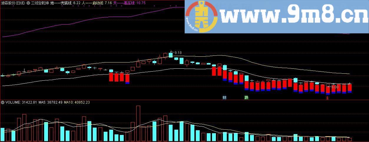 天地人三线定乾坤 通达信主图指标 九毛八公式指标网