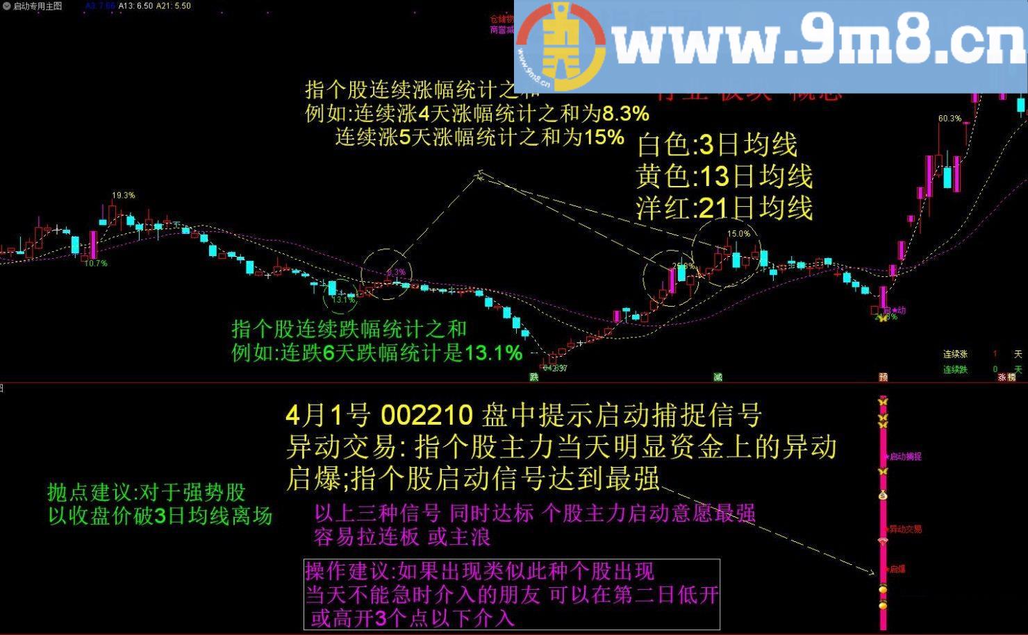 启动金钻 启动专用 通达信主图/副图/选股指标 九毛八公式指标网