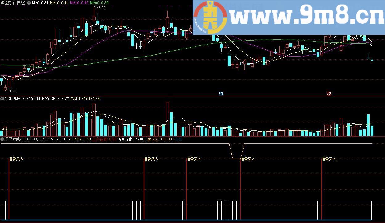 黑马短线 通达信副图指标 源码 贴图