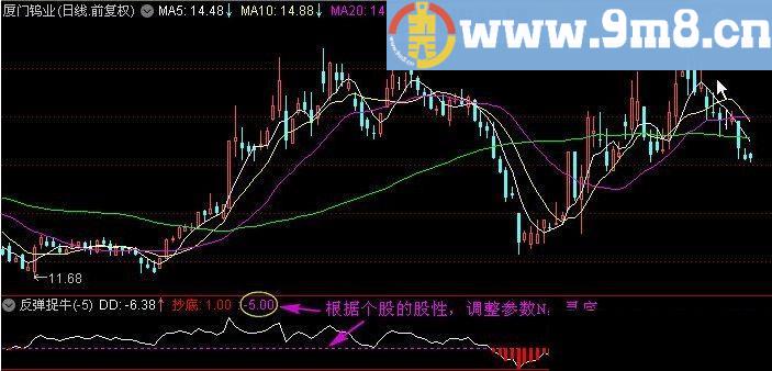反弹捉牛股 抄底指标 通达信副图/选股指标 源码 贴图 无未来 动态参数