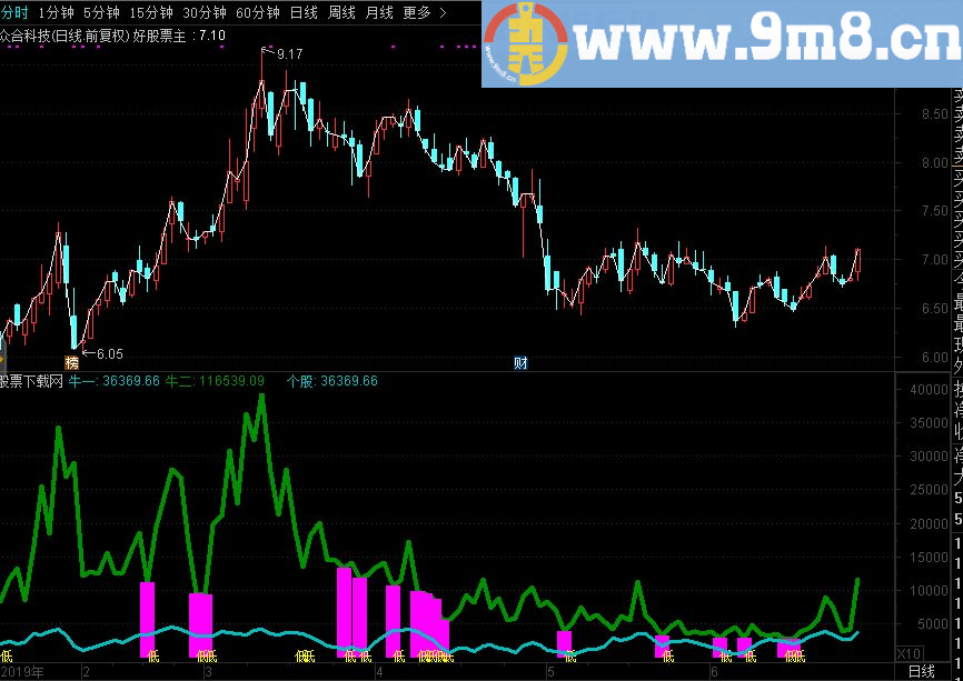牛一牛二 通达信指标 源码 贴图