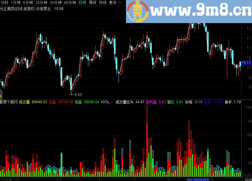 DDXVOL 通达信指标 九毛八公式指标网