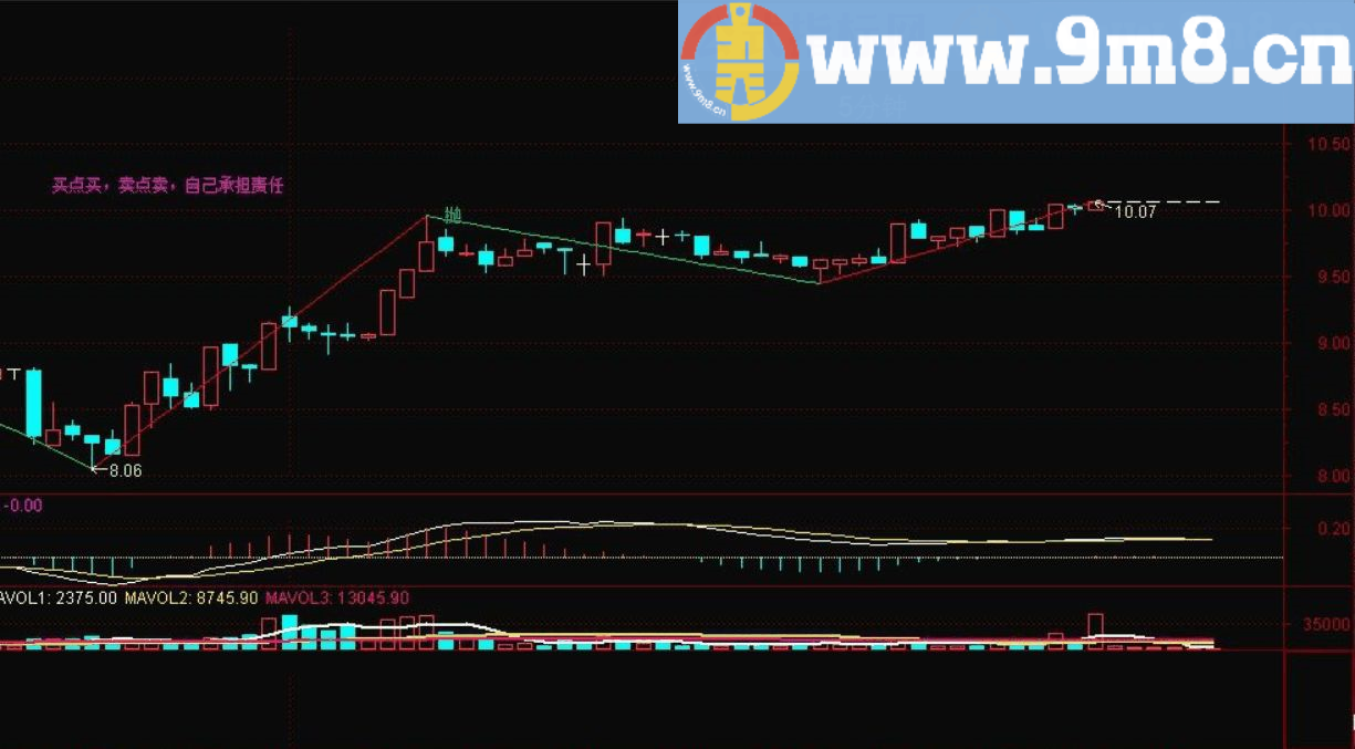 震荡吸金 通达信副图/选股指标 九毛八公式指标网