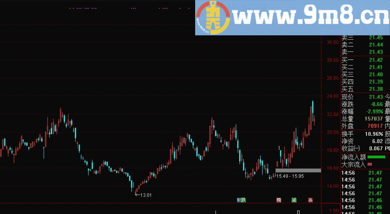 涨停后2次启动 通达信副图/选股指标 源码 贴图 牛股买点