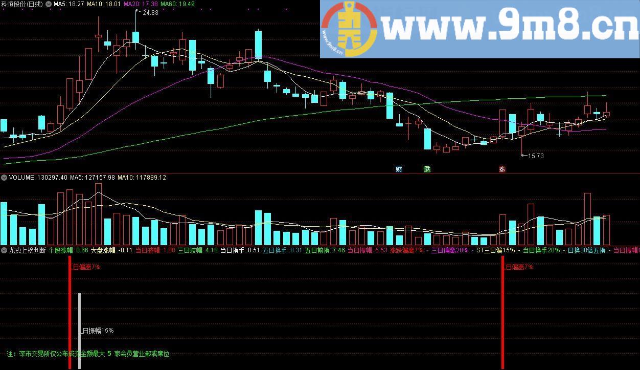 龙虎上榜判断 用于盘中适时提示有可能上龙虎交易个股 通达信副图指标 源码 贴图