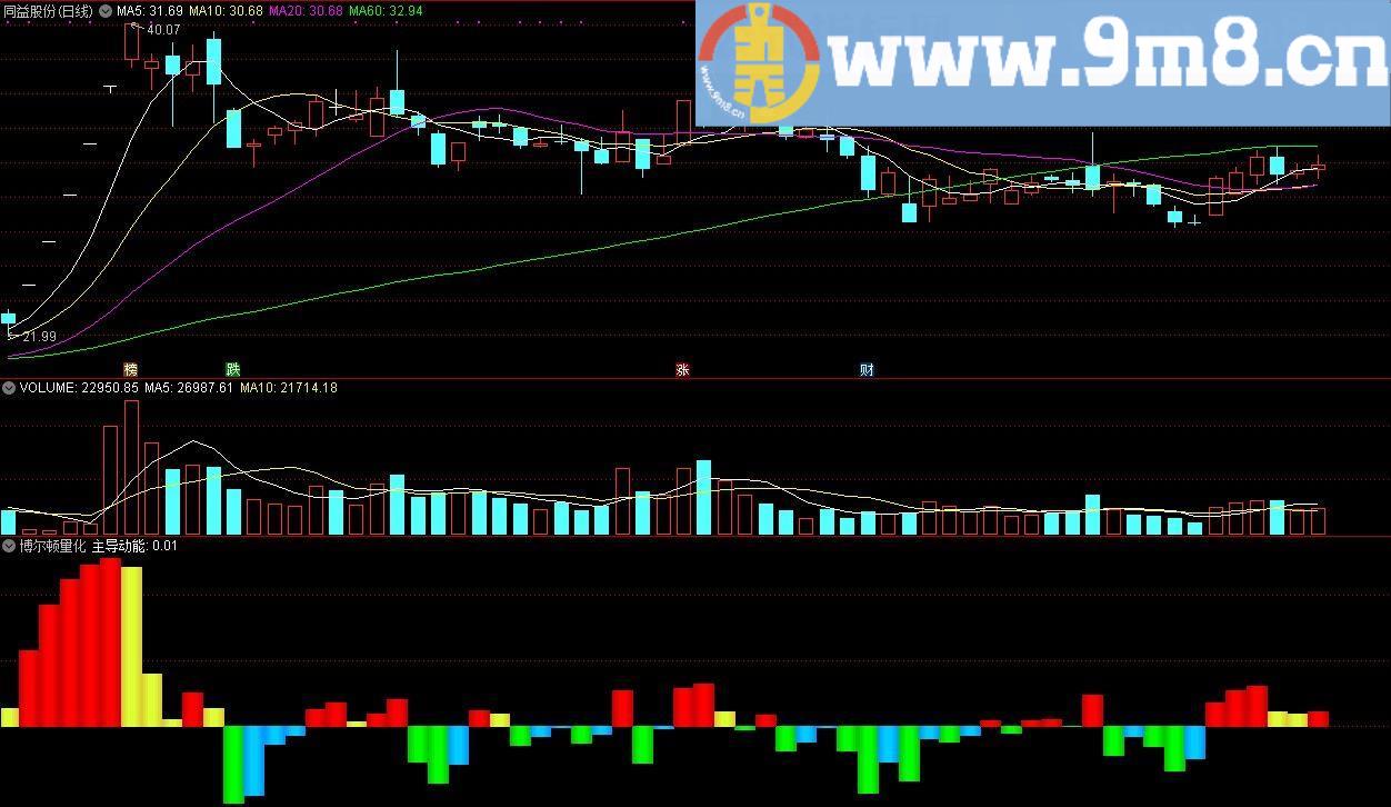 博尔顿量化 通达信副图指标 源码 贴图
