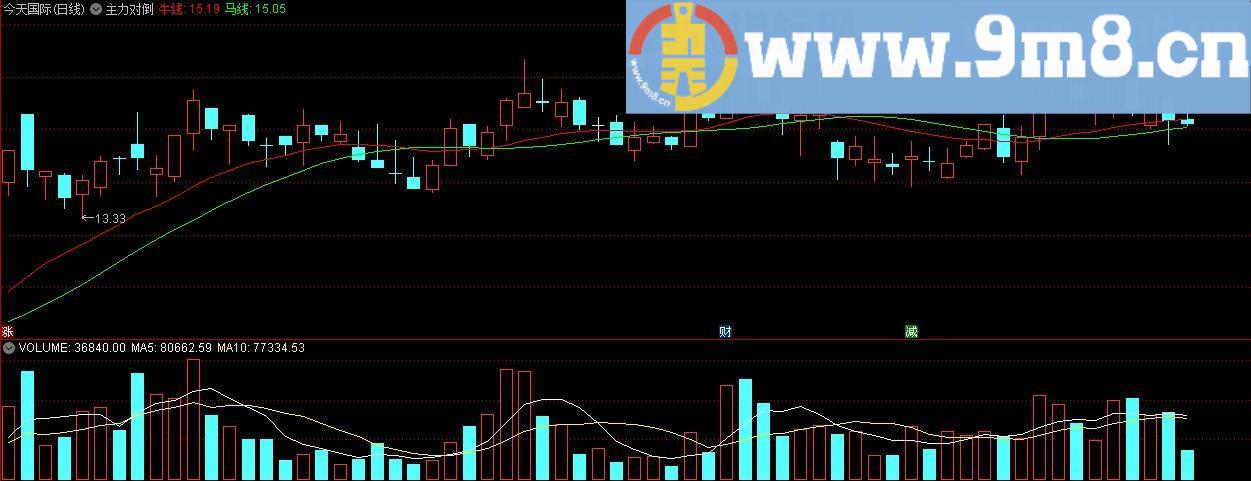 主力对倒 动力一号 通达信主图指标 九毛八公式指标网