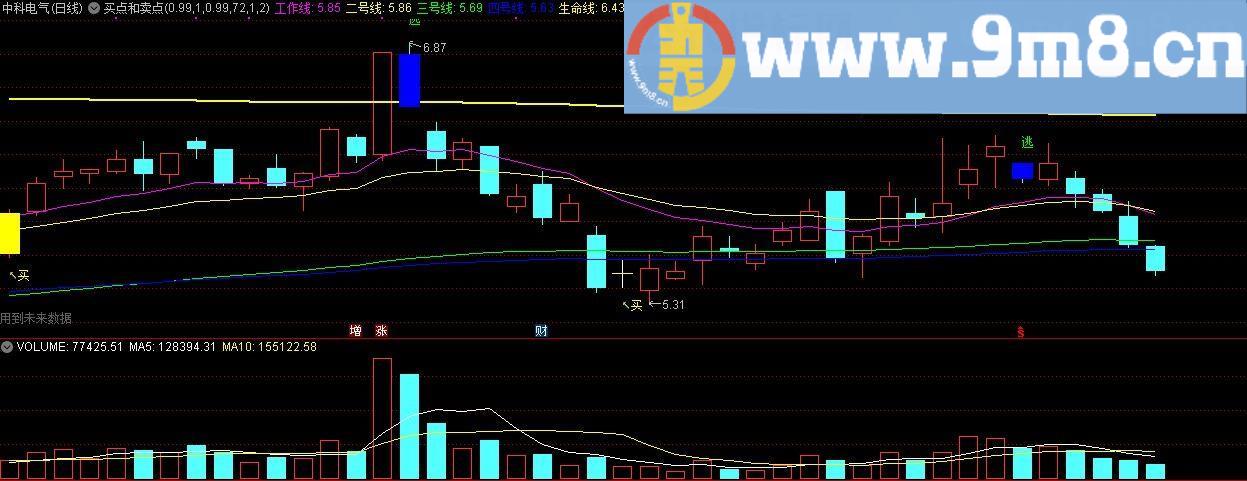 精准买点和卖点 通达信主图指标 源码 贴图