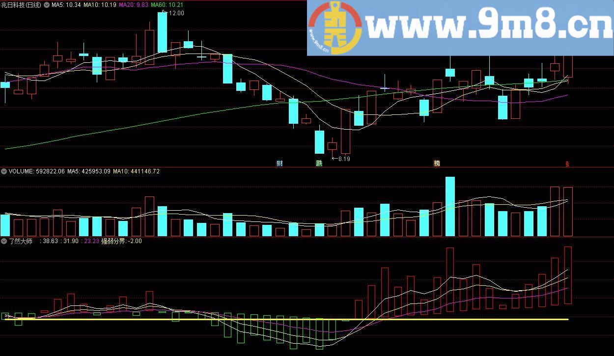 了然大师 强弱分界 通达信副图指标 源码 贴图