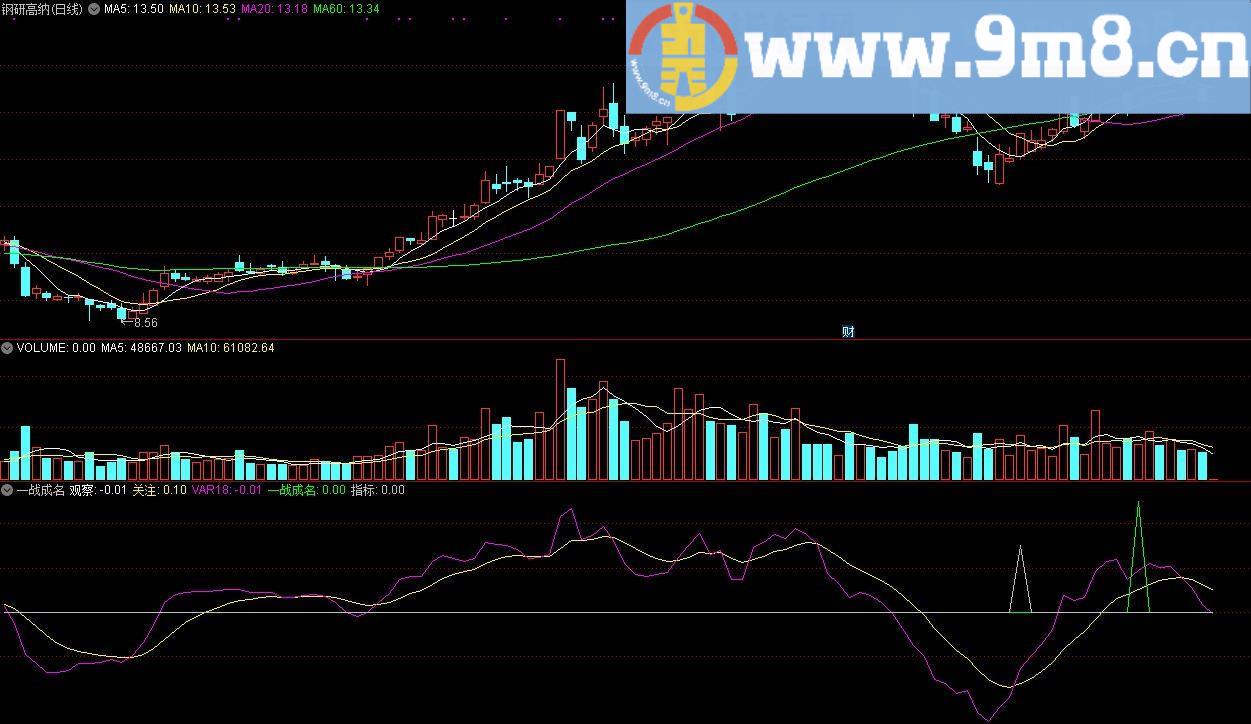 一战成名 通达信副图指标 源码 贴图