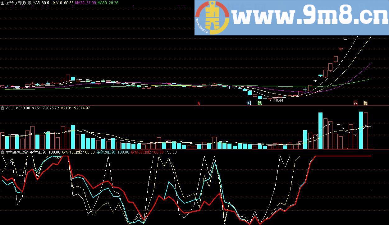 主力洗盘出货 通达信副图指标 源码 贴图