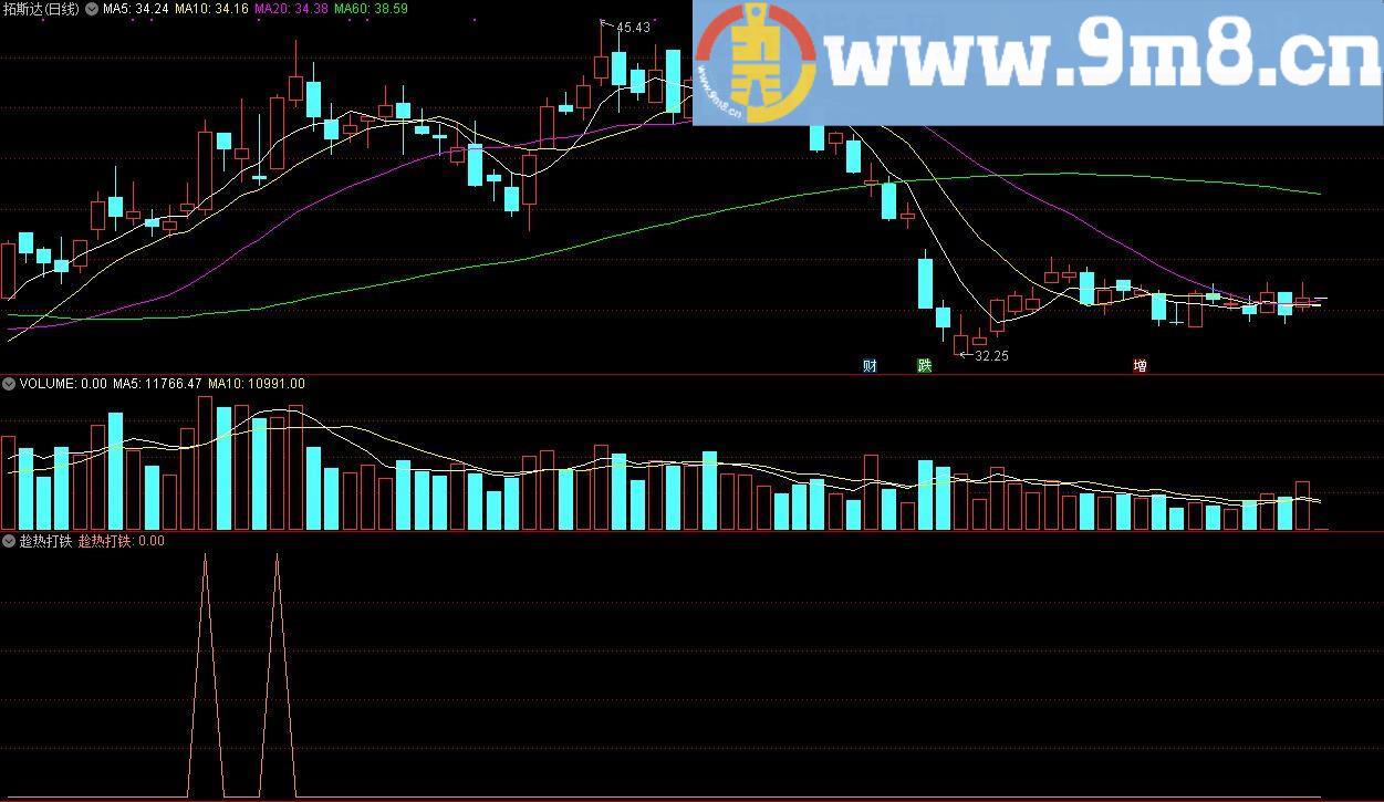 趁热打铁 通达信指标 源码 贴图