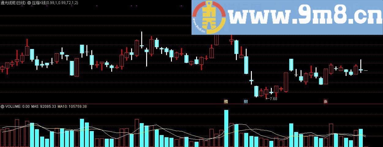 压缩K线 通达信主图指标 源码 贴图