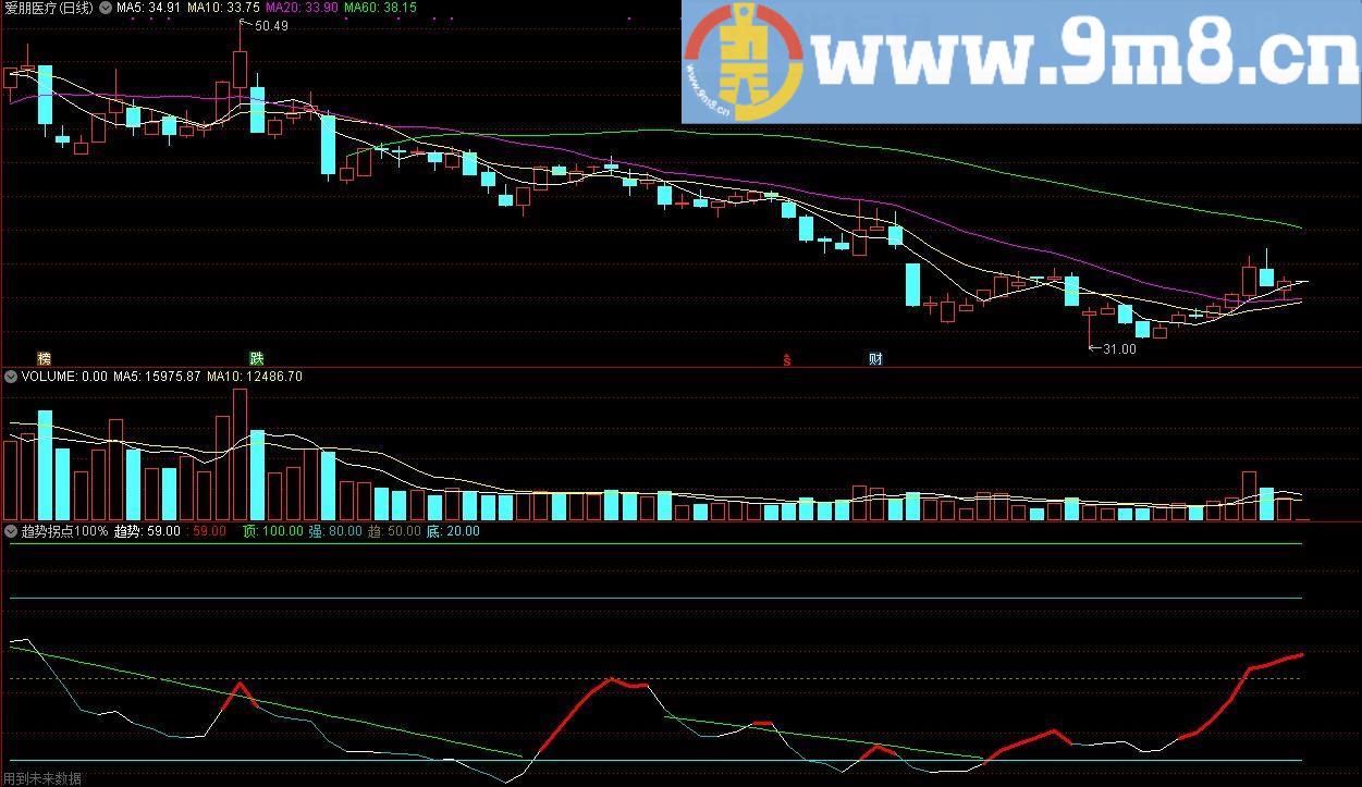 趋势拐点100% 通达信副图指标 源码 贴图