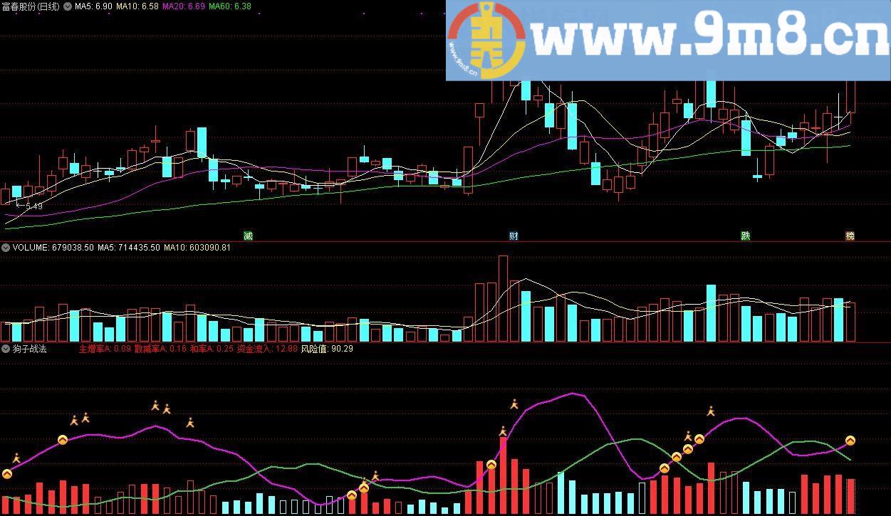 看透主力 我只吃3% 狗子战法 通达信副图/选股指标 贴图 无未来 无偏移