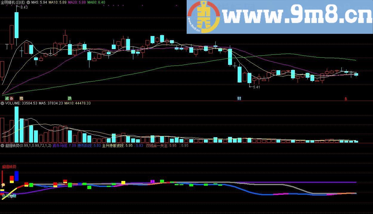 超强转势 超级主升 通达信副图指标 源码 贴图