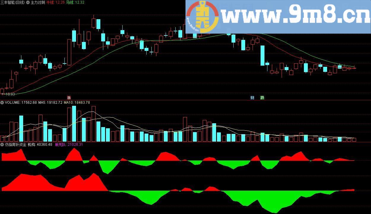仿指南针资金 通达信副图指标 源码 贴图