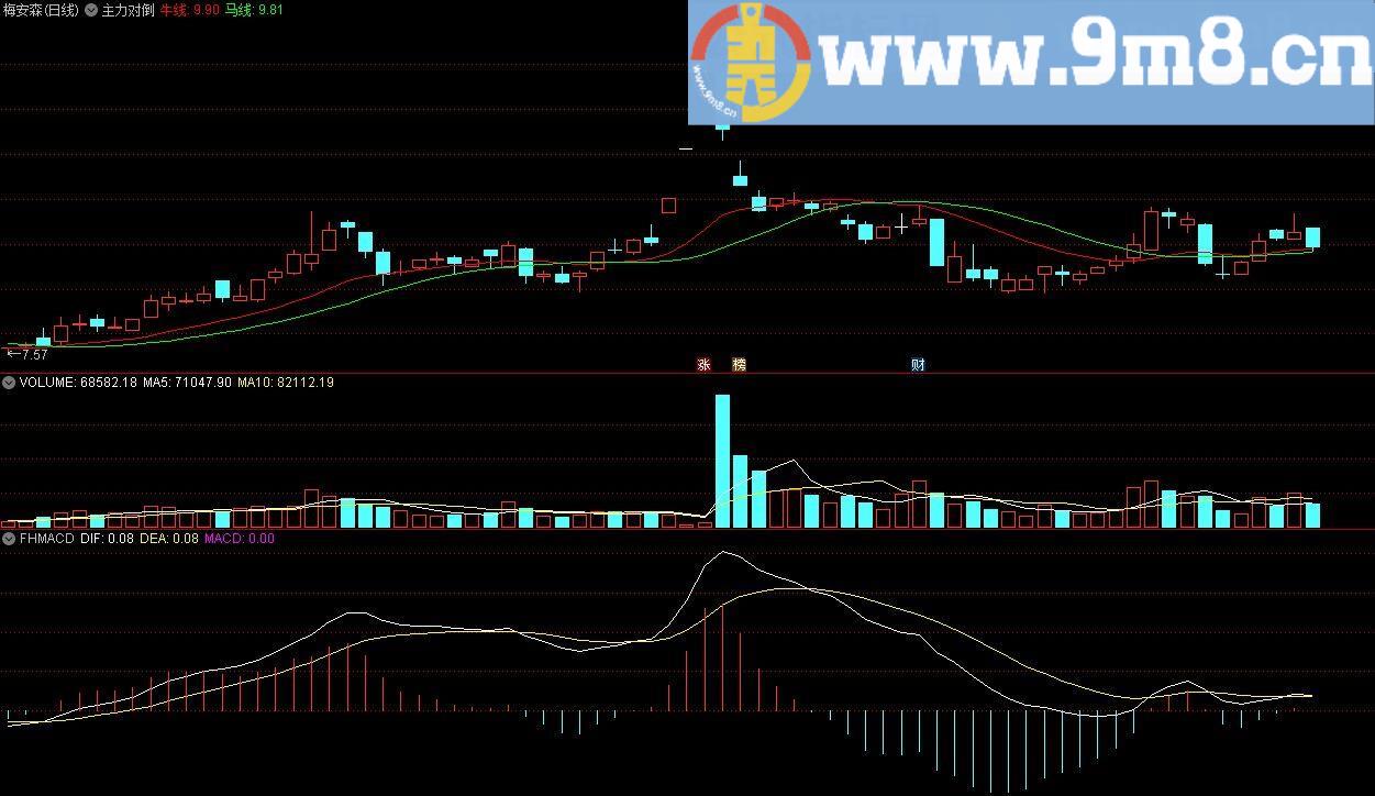 FHMACD 通达信副图指标 源码 贴图