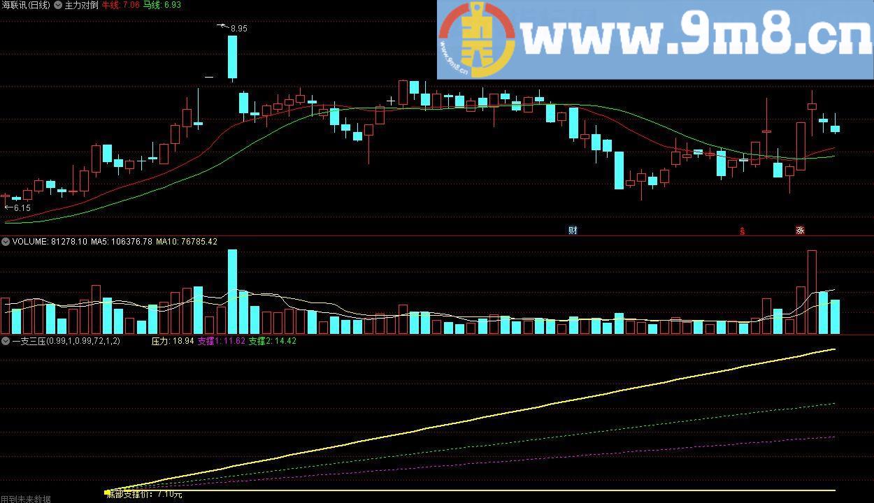 一支三压 通达信指标 源码 贴图