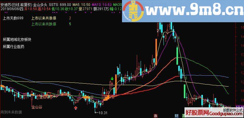 金山多头 通达信主图指标 九毛八公式指标网