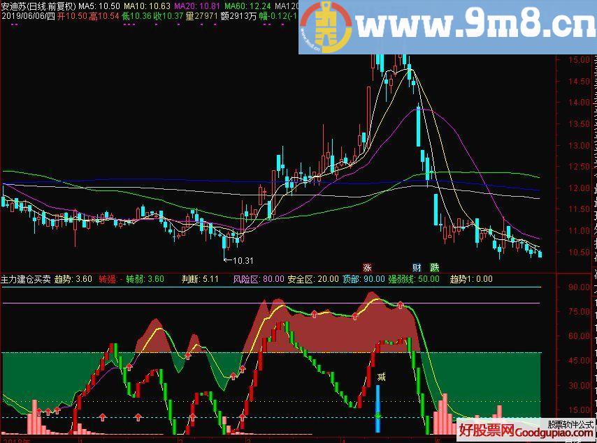 主力建仓买卖 通达信副图指标 源码 贴图