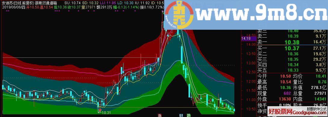 薛斯双通道箱体叠加 通达信主图指标 九毛八公式指标网