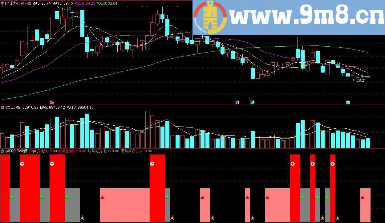 逍遥仓位管理 通达信副图指标 源码 贴图