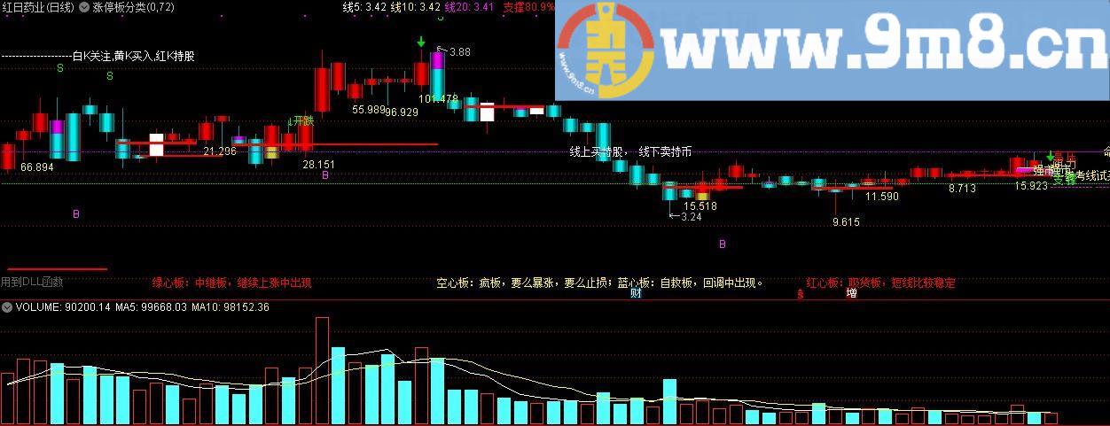 涨停板分类 通达信主图指标 九毛八公式指标网