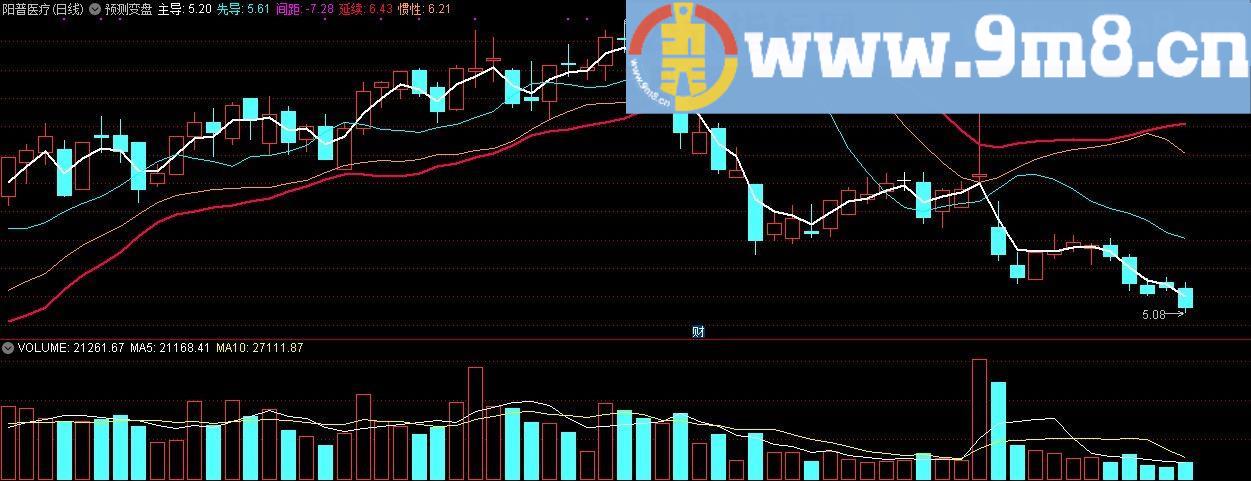 预测变盘主图 通达信主图指标 九毛八公式指标网