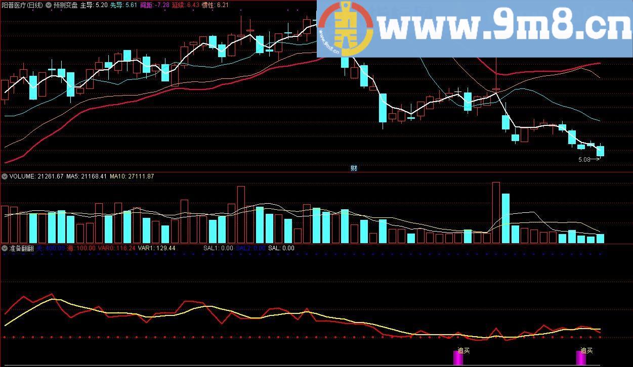 准备翻翻 通达信副图指标 源码 贴图