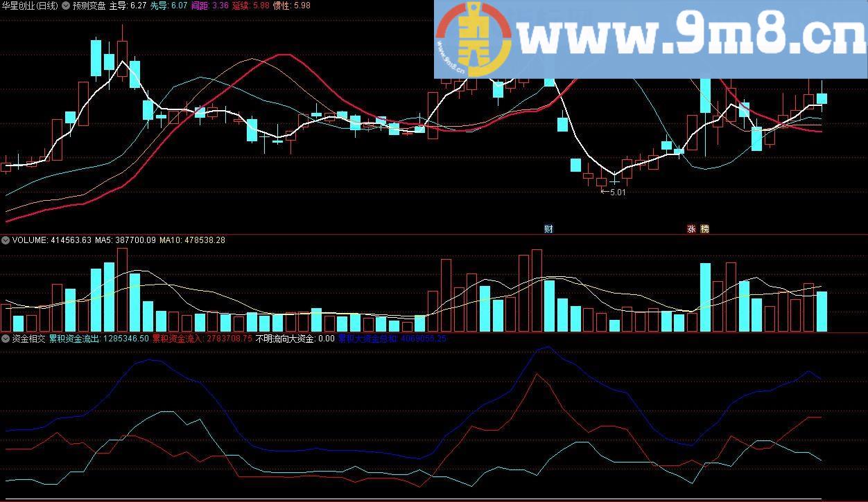 资金相交 通达信副图指标 源码 贴图
