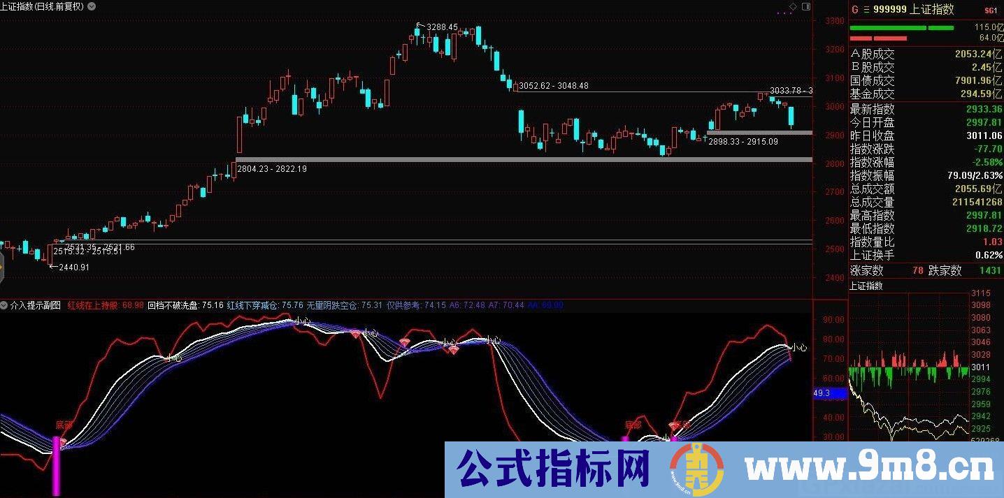 介入提示 通达信副图指标 源码 贴图