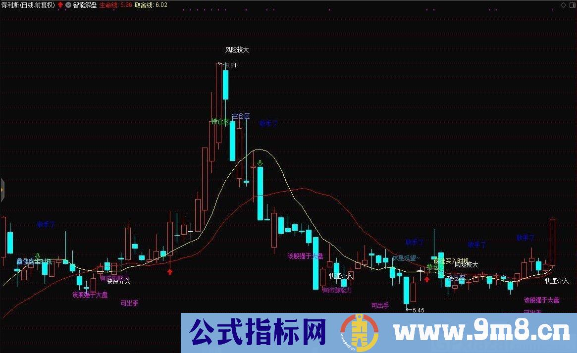 智能解盘 通达信主图指标 九毛八公式指标网