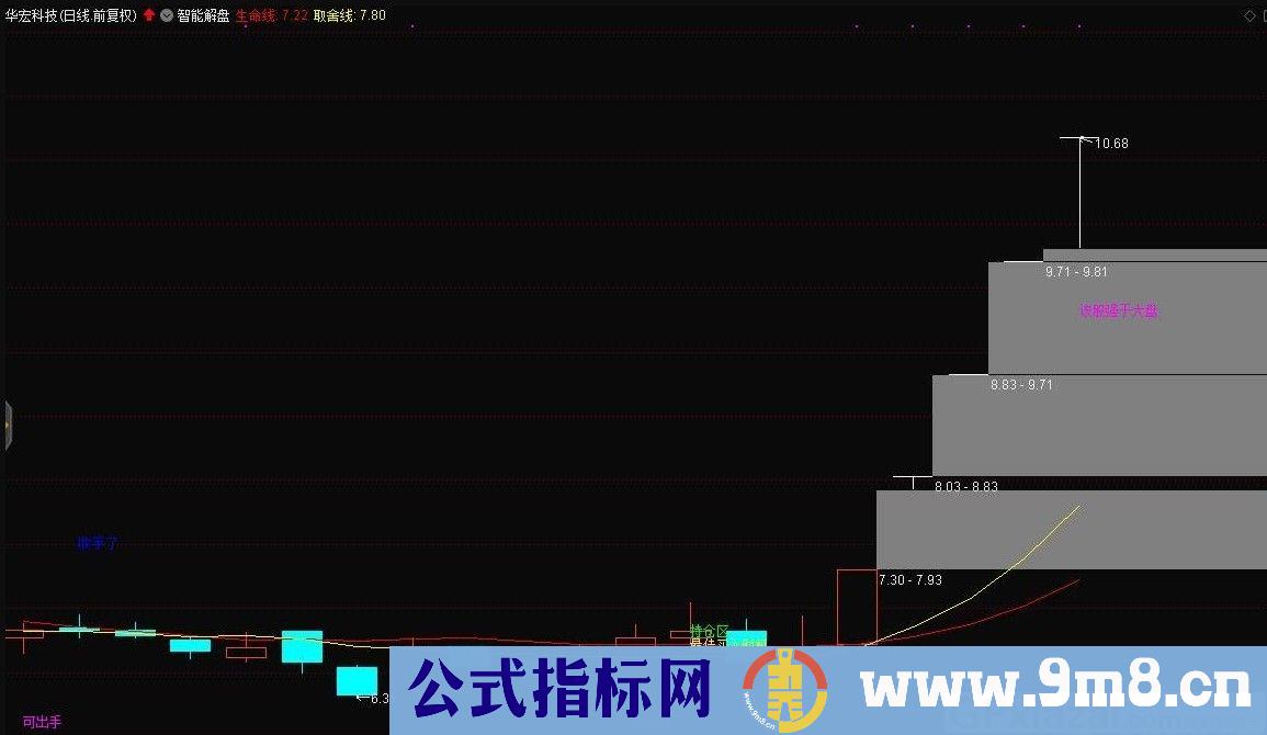 智能解盘 通达信主图指标 源码 贴图