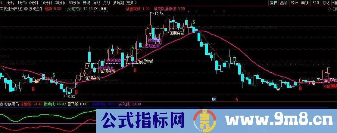 波段金牛 金牛启动 通达信主图指标 源码 贴图 无未来