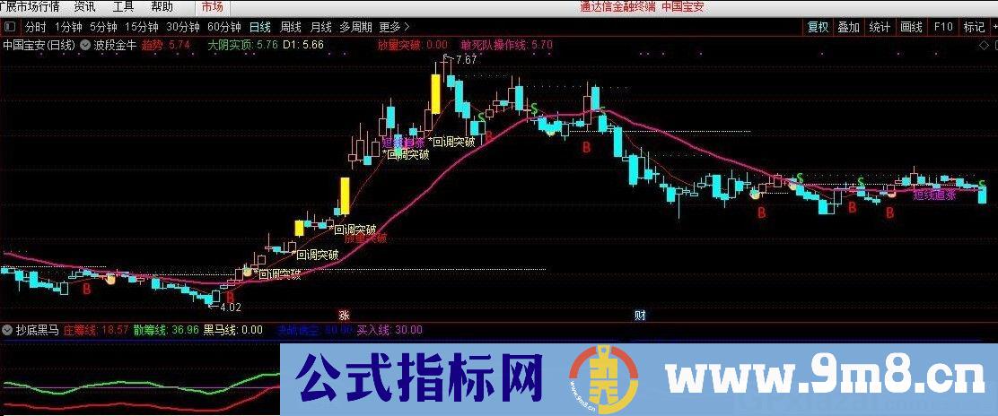 波段金牛 金牛启动 通达信主图指标 九毛八公式指标网 无未来