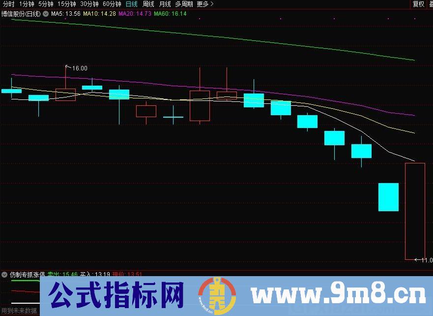 仿制专抓涨停 通达信副图指标 源码 贴图
